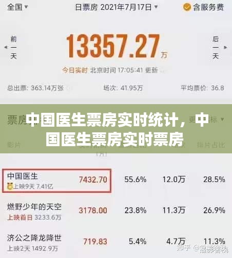 中國醫(yī)生票房實時統(tǒng)計，中國醫(yī)生票房實時票房 