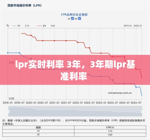 lpr實時利率 3年，3年期lpr基準(zhǔn)利率 