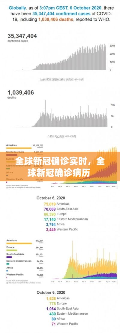 全球新冠確診實(shí)時(shí)，全球新冠確診病歷 