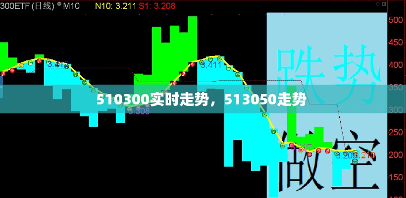 510300實時走勢，513050走勢 