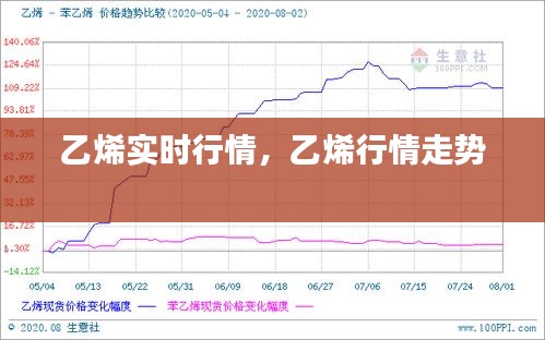 乙烯實(shí)時行情，乙烯行情走勢 