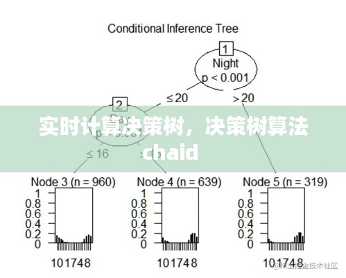 實時計算決策樹，決策樹算法chaid 