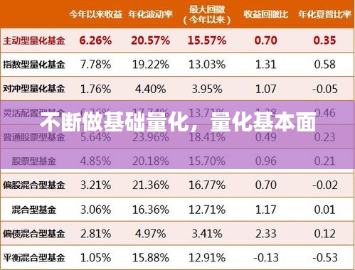 不斷做基礎(chǔ)量化，量化基本面 