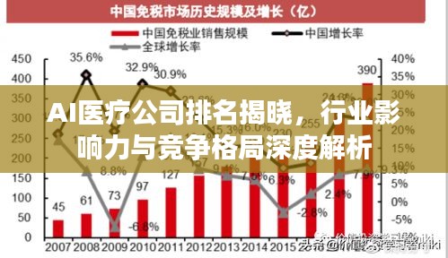 AI醫(yī)療公司排名揭曉，行業(yè)影響力與競爭格局深度解析