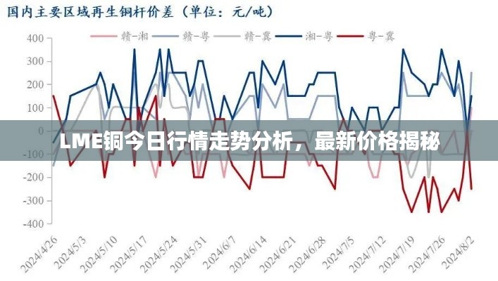LME銅今日行情走勢分析，最新價格揭秘