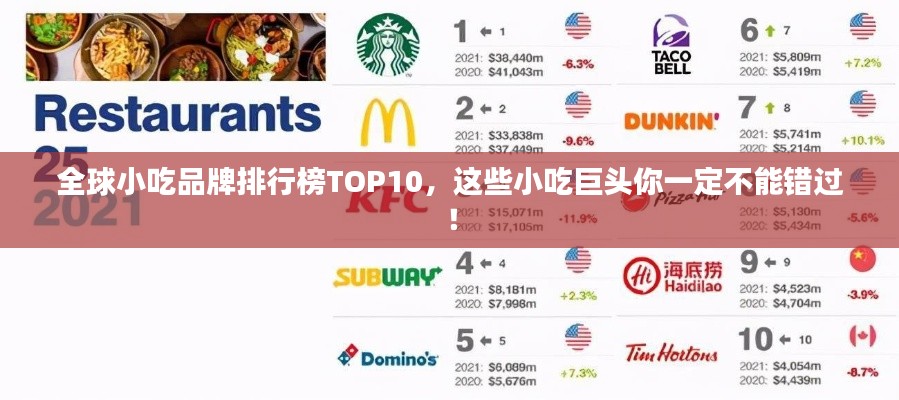 全球小吃品牌排行榜TOP10，這些小吃巨頭你一定不能錯過！