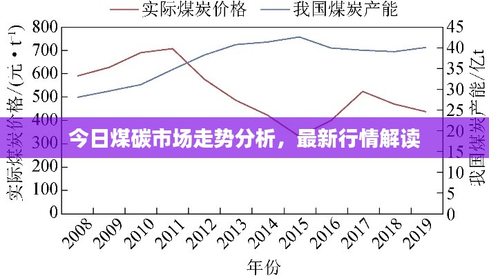 今日煤碳市場(chǎng)走勢(shì)分析，最新行情解讀