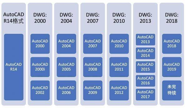 轉(zhuǎn)換dwg版本的,全面執(zhí)行分析數(shù)據(jù)&amp;鉆石版1_v6.284