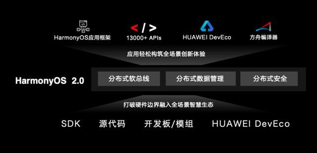 版本更新圖,精確數(shù)據解釋定義 HarmonyOS_v7.587